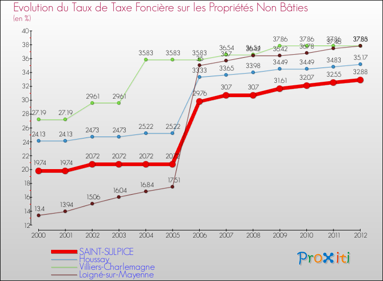 Evolution du taux de la taxe foncière sur les immeubles et terrains non batis pour SAINT-SULPICE et les communes proches de 2000 à 2012 Comparaison des taux de la taxe foncière sur les immeubles et terrains non batis pour SAINT-SULPICE et les communes voisines de 2000 à 2012