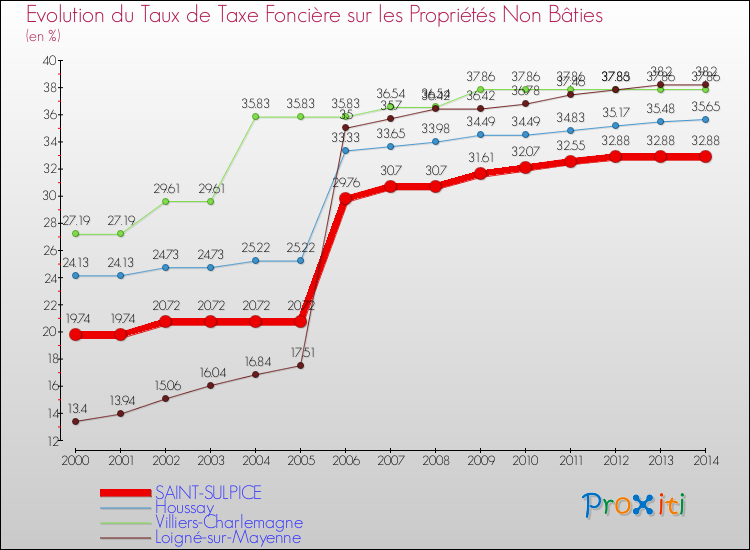 Evolution du taux de la taxe foncière sur les immeubles et terrains non batis pour SAINT-SULPICE et les communes proches de 2000 à 2014 Comparaison des taux de la taxe foncière sur les immeubles et terrains non batis pour SAINT-SULPICE et les communes voisines de 2000 à 2014