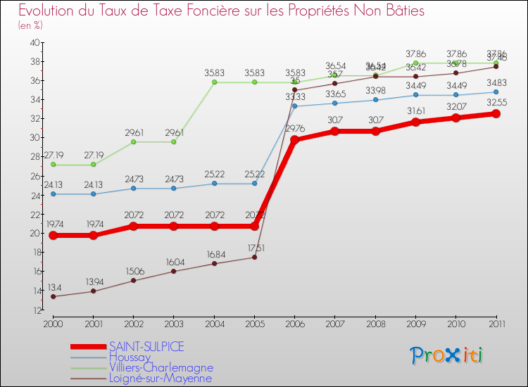 Evolution du taux de la taxe foncière sur les immeubles et terrains non batis pour SAINT-SULPICE et les communes proches Comparaison des taux de la taxe foncière sur les immeubles et terrains non batis pour SAINT-SULPICE et les communes voisines