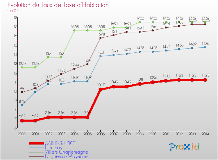 Evolution du taux de la taxe d'habitation pour SAINT-SULPICE et les communes proches de 2000 à 2014 Comparaison des taux de la taxe d'habitation pour SAINT-SULPICE et les communes voisines de 2000 à 2014