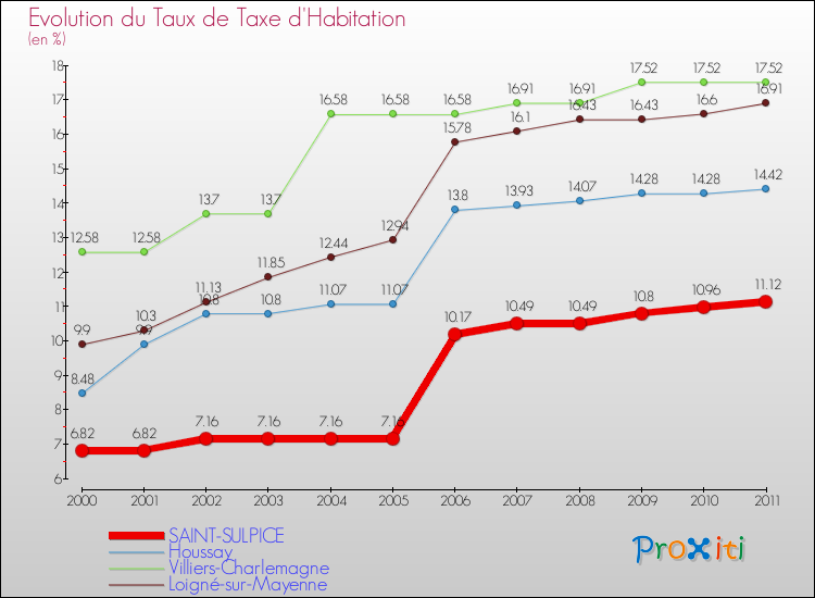 Evolution du taux de la taxe d'habitation pour SAINT-SULPICE et les communes proches Comparaison des taux de la taxe d'habitation pour SAINT-SULPICE et les communes voisines