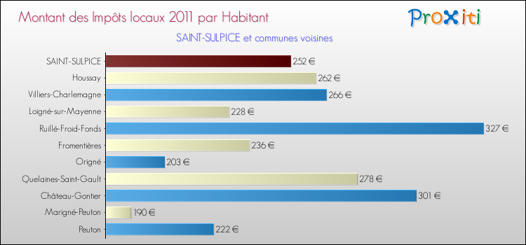Montant des impôts locaux par Habitant pour SAINT-SULPICE et les communes proches Comparaison des impôts locaux par habitant pour SAINT-SULPICE et les communes voisines