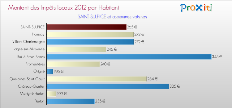 Montant des impôts locaux par Habitant pour SAINT-SULPICE et les communes proches Comparaison des impôts locaux par habitant pour SAINT-SULPICE et les communes voisines