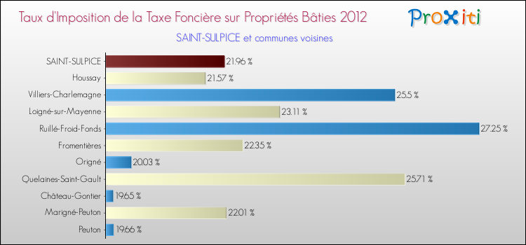 Taux d'imposition de la taxe foncière sur le bati 2012 pour SAINT-SULPICE et les communes proches Comparaison des taux d'imposition de la taxe foncière sur le bati 2012 pour SAINT-SULPICE et les communes voisines