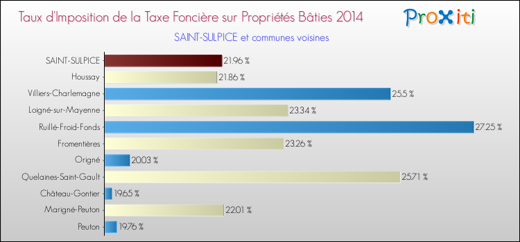 Taux d'imposition de la taxe foncière sur le bati 2014 pour SAINT-SULPICE et les communes proches Comparaison des taux d'imposition de la taxe foncière sur le bati 2014 pour SAINT-SULPICE et les communes voisines
