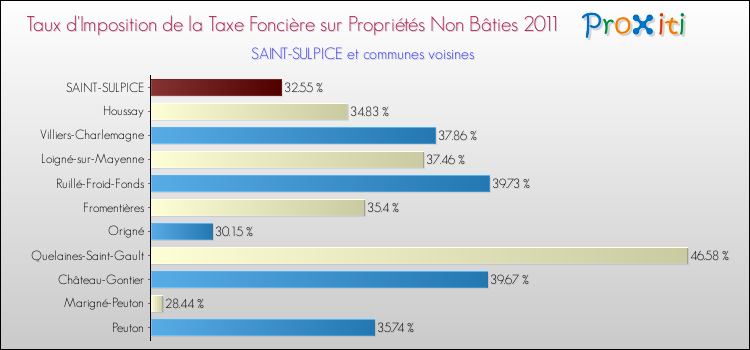 Taux d'imposition de la taxe foncière sur les immeubles et terrains non batis 2011 pour SAINT-SULPICE et les communes proches Comparaison des taux d'imposition de la taxe foncière sur les immeubles et terrains non batis 2011 pour SAINT-SULPICE et les communes voisines