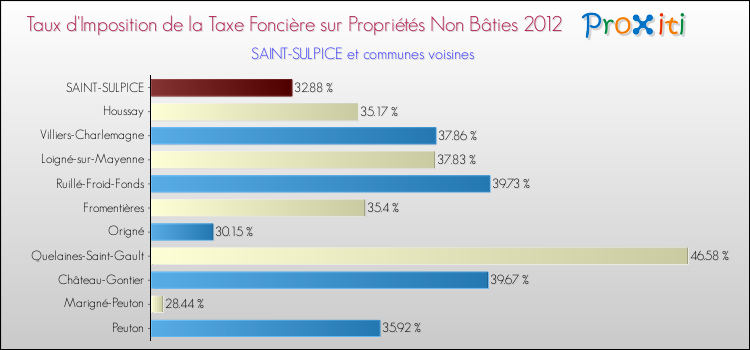Taux d'imposition de la taxe foncière sur les immeubles et terrains non batis 2012 pour SAINT-SULPICE et les communes proches Comparaison des taux d'imposition de la taxe foncière sur les immeubles et terrains non batis 2012 pour SAINT-SULPICE et les communes voisines