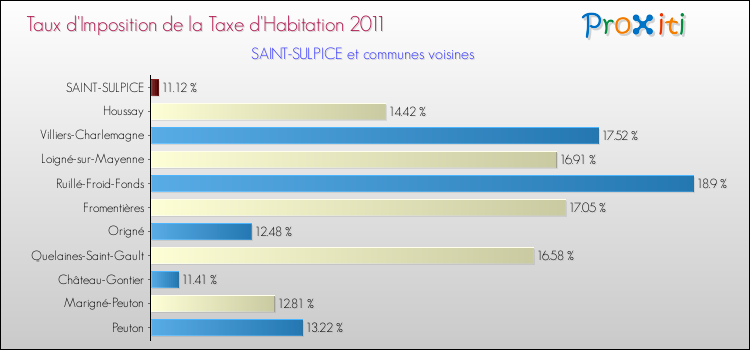 Taux d'imposition de la taxe d'habitation 2011 pour SAINT-SULPICE et les communes proches Comparaison des taux d'imposition de la taxe d'habitation 2011 pour SAINT-SULPICE et les communes voisines