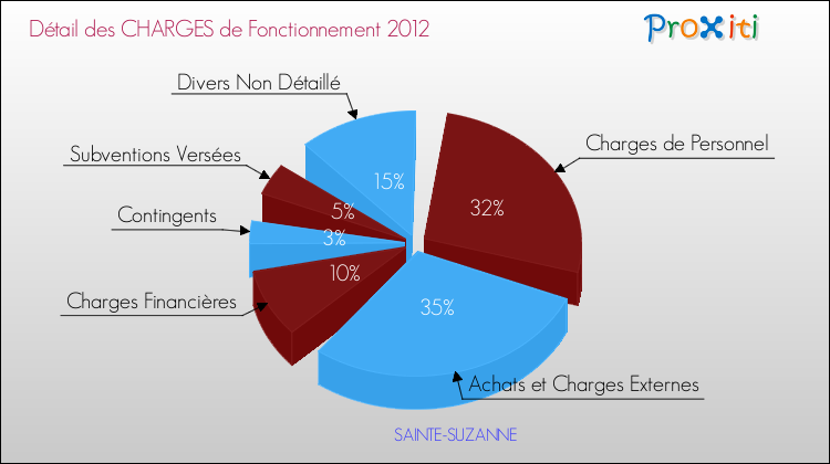 Décomposition des Charges de Fonctionnement 2012 de la commune de SAINTE-SUZANNE Charges de Fonctionnement 2012 pour la commune de SAINTE-SUZANNE