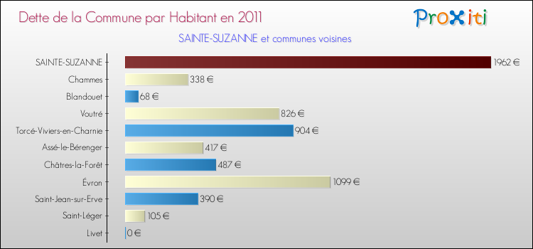 Dette par habitant de la commune en 2011 pour SAINTE-SUZANNE et les communes proches Comparaison de la dette par habitant de la commune en 2011 pour SAINTE-SUZANNE et les communes voisines