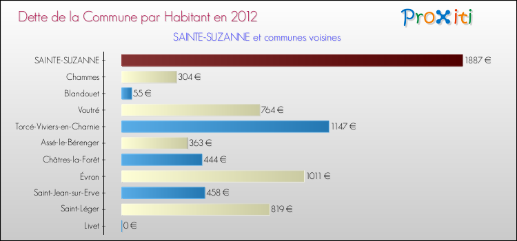 Dette par habitant de la commune en 2012 pour SAINTE-SUZANNE et les communes proches Comparaison de la dette par habitant de la commune en 2012 pour SAINTE-SUZANNE et les communes voisines