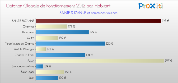 Montant des dotations globales de fonctionnement DGF par Habitant pour SAINTE-SUZANNE et les communes proches Comparaison des des dotations globales de fonctionnement DGF par habitant pour SAINTE-SUZANNE et les communes voisines