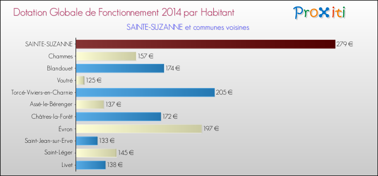 Montant des dotations globales de fonctionnement DGF par Habitant pour SAINTE-SUZANNE et les communes proches en 2014. Comparaison des des dotations globales de fonctionnement DGF par habitant pour SAINTE-SUZANNE et les communes voisines en 2014.
