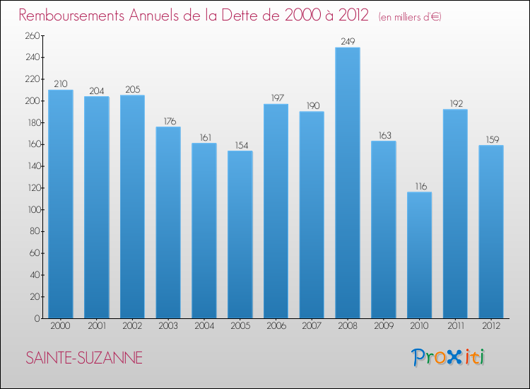Evolution de l'annuité de la dette pour la commune de SAINTE-SUZANNE de 2000 à 2012 Annuités de la dette pour SAINTE-SUZANNE de 2000 à 2012