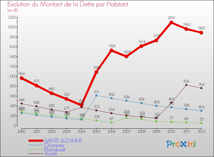 Evolution de la dette par habitant pour la commune de SAINTE-SUZANNE et les communes proches de 2000 à 2012 Comparaison de la dette par habitant pour SAINTE-SUZANNE et les communes voisines de 2000 à 2012