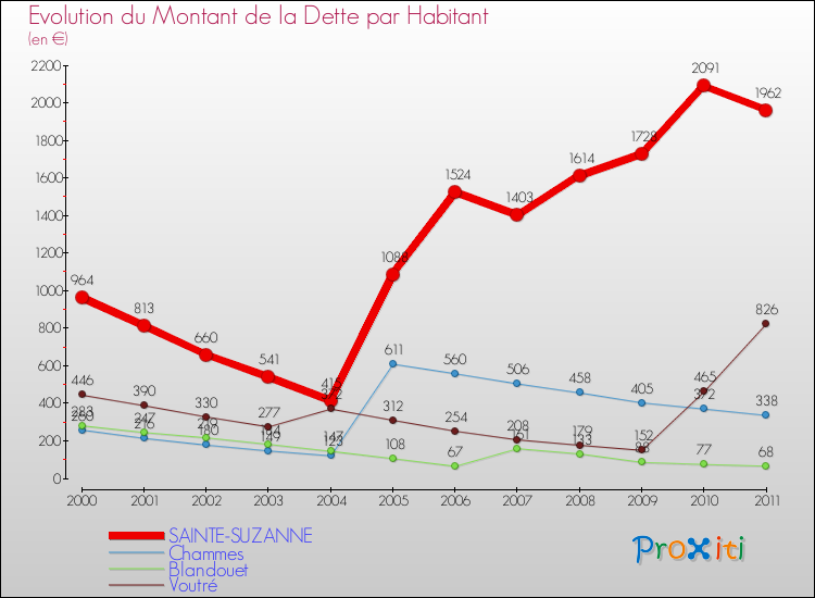 Evolution de la dette par habitant pour la commune de SAINTE-SUZANNE et les communes proches Comparaison de la dette par habitant pour SAINTE-SUZANNE et les communes voisines