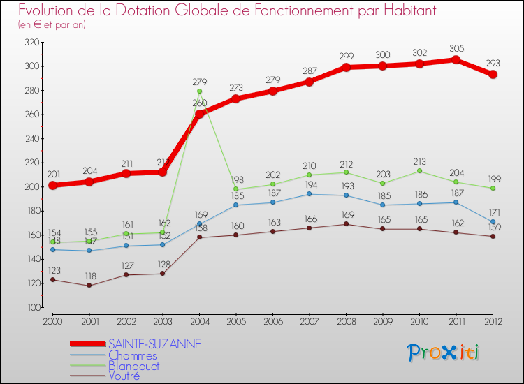 Evolution et montant de la dotation globale de fonctionnement par Habitant pour SAINTE-SUZANNE et les communes proches Comparaison des dotations globales de fonctionnement par habitant pour SAINTE-SUZANNE et les communes voisines