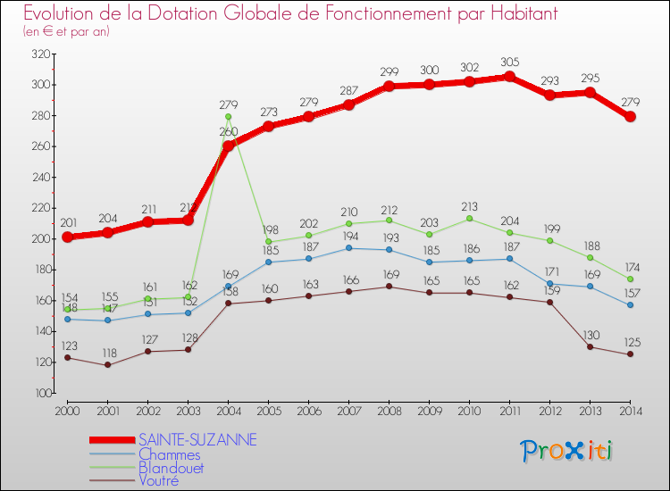 Evolution et montant de la dotation globale de fonctionnement par Habitant pour SAINTE-SUZANNE et les communes proches de 2000 à 2014. Comparaison des dotations globales de fonctionnement par habitant pour SAINTE-SUZANNE et les communes voisines de 2000 à 2014.