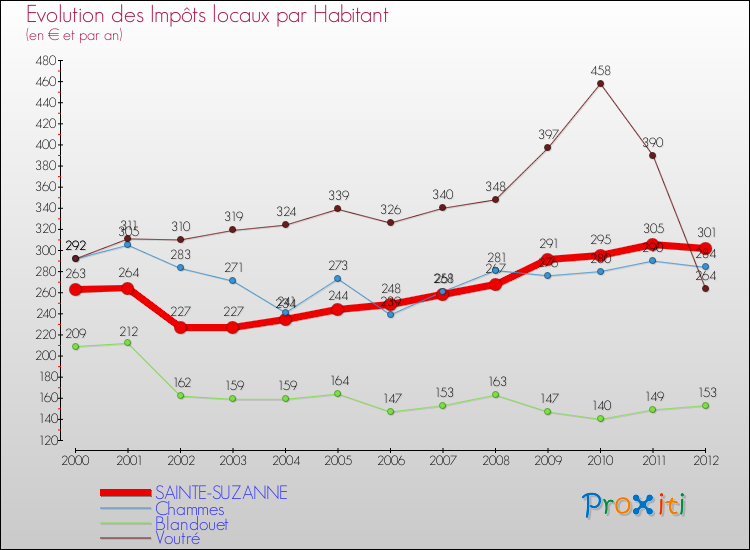 Evolution et montant des impôts locaux par Habitant pour SAINTE-SUZANNE et les communes proches Comparaison des impôts locaux par habitant pour SAINTE-SUZANNE et les communes voisines