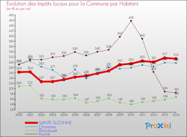 Evolution et montant des impôts locaux par Habitant pour SAINTE-SUZANNE et les communes proches de 2000 à 2014 Comparaison des impôts locaux par habitant pour SAINTE-SUZANNE et les communes voisines de 2000 à 2014
