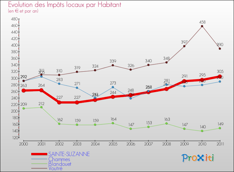 Evolution et montant des impôts locaux par Habitant pour SAINTE-SUZANNE et les communes proches Comparaison des impôts locaux par habitant pour SAINTE-SUZANNE et les communes voisines
