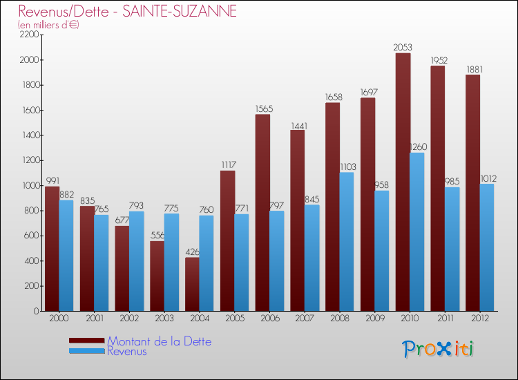 Evolution comparée de la dette et des revenus pour la commune de SAINTE-SUZANNE de 2000 à 2012 Comparaison de la dette et des revenus pour SAINTE-SUZANNE de 2000 à 2012