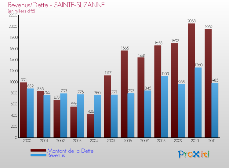Evolution comparée de la dette et des revenus pour la commune de SAINTE-SUZANNE de 2000 à 2011 Comparaison de la dette et des revenus pour SAINTE-SUZANNE de 2000 à 2011