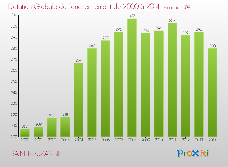 Evolution du montant de la Dotation Globale de Fonctionnement pour la commune de SAINTE-SUZANNE de 2000 à 2014 Evolution du montant de la Dotation Globale de Fonctionnement pour SAINTE-SUZANNE de 2000 à 2014