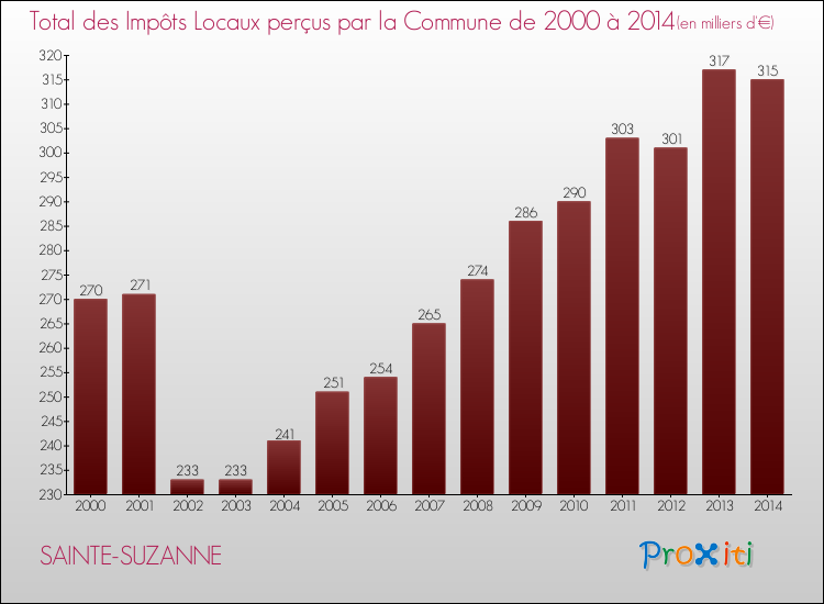 Evolution des Impôts Locaux pour la commune de SAINTE-SUZANNE de 2000 à 2014 Evolution des Impôts Locaux pour SAINTE-SUZANNE de 2000 à 2014
