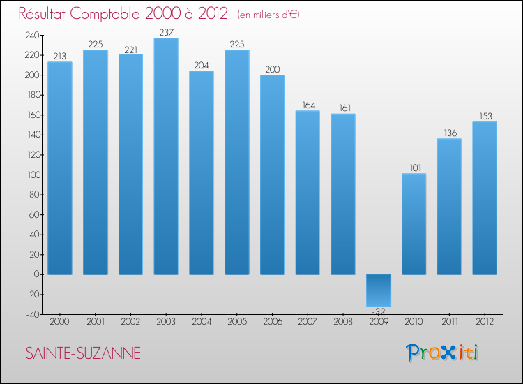 Evolution du résultat comptable pour la commune de SAINTE-SUZANNE de 2000 à 2012 Evolution du résultat comptable pour SAINTE-SUZANNE de 2000 à 2012