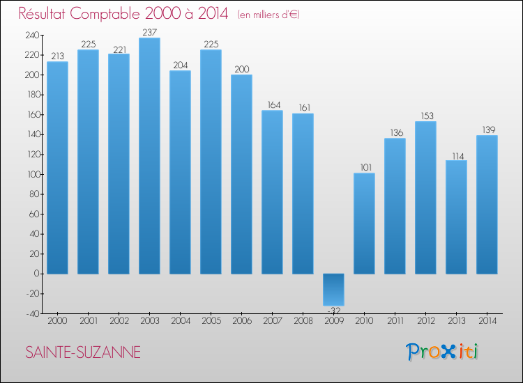 Evolution du résultat comptable pour la commune de SAINTE-SUZANNE de 2000 à 2014 Evolution du résultat comptable pour SAINTE-SUZANNE de 2000 à 2014