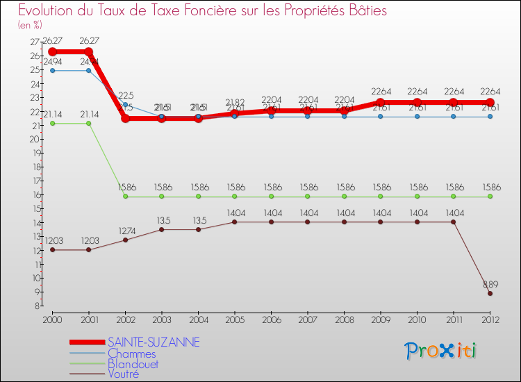 Evolution du taux de la taxe foncière sur le bati pour SAINTE-SUZANNE et les communes proches de 2000 à 2012 Comparaison des taux de taxe foncière sur le bati pour SAINTE-SUZANNE et les communes voisines de 2000 à 2012