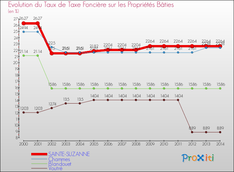 Evolution du taux de la taxe foncière sur le bati pour SAINTE-SUZANNE et les communes proches de 2000 à 2014 Comparaison des taux de taxe foncière sur le bati pour SAINTE-SUZANNE et les communes voisines de 2000 à 2014