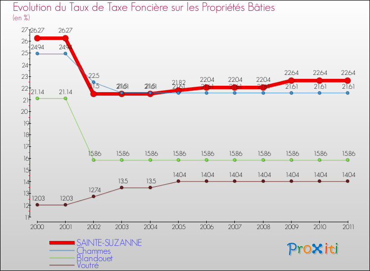 Evolution du taux de la taxe foncière sur le bati pour SAINTE-SUZANNE et les communes proches Comparaison des taux de taxe foncière sur le bati pour SAINTE-SUZANNE et les communes voisines