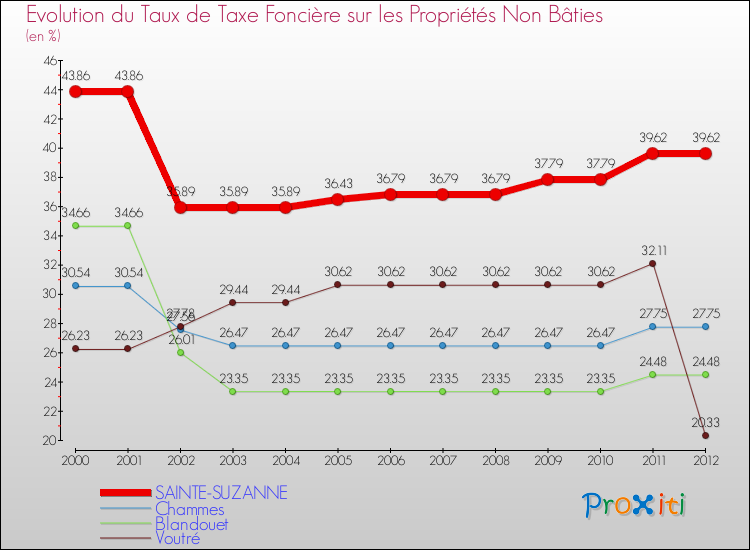 Evolution du taux de la taxe foncière sur les immeubles et terrains non batis pour SAINTE-SUZANNE et les communes proches de 2000 à 2012 Comparaison des taux de la taxe foncière sur les immeubles et terrains non batis pour SAINTE-SUZANNE et les communes voisines de 2000 à 2012