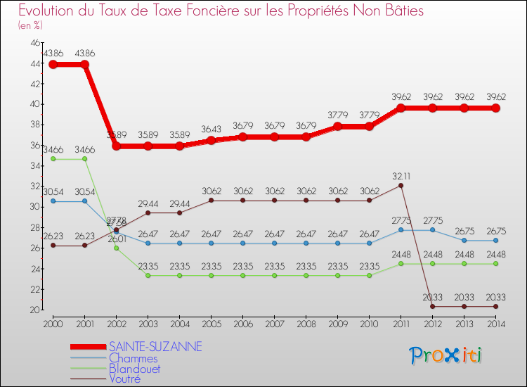 Evolution du taux de la taxe foncière sur les immeubles et terrains non batis pour SAINTE-SUZANNE et les communes proches de 2000 à 2014 Comparaison des taux de la taxe foncière sur les immeubles et terrains non batis pour SAINTE-SUZANNE et les communes voisines de 2000 à 2014