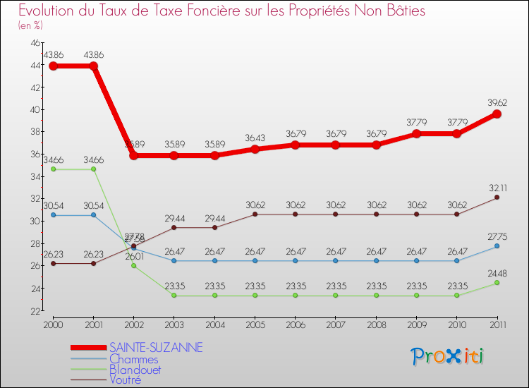 Evolution du taux de la taxe foncière sur les immeubles et terrains non batis pour SAINTE-SUZANNE et les communes proches Comparaison des taux de la taxe foncière sur les immeubles et terrains non batis pour SAINTE-SUZANNE et les communes voisines
