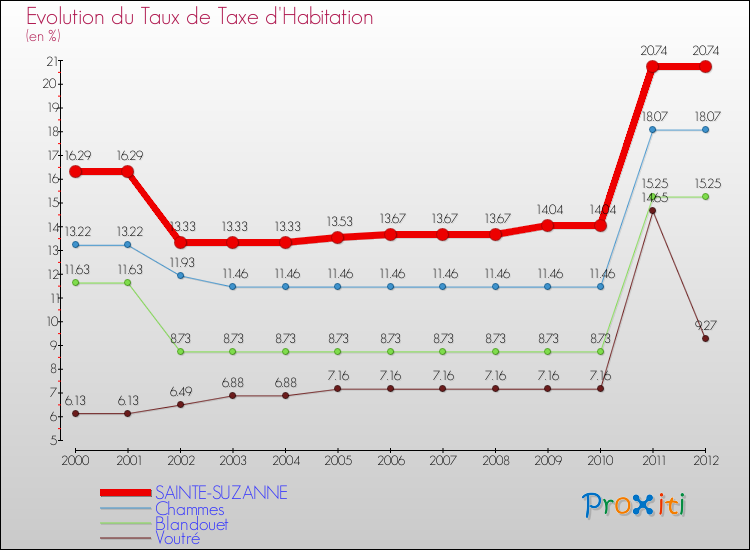 Evolution du taux de la taxe d'habitation pour SAINTE-SUZANNE et les communes proches Comparaison des taux de la taxe d'habitation pour SAINTE-SUZANNE et les communes voisines