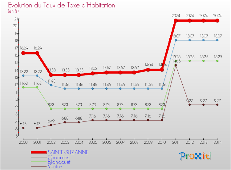 Evolution du taux de la taxe d'habitation pour SAINTE-SUZANNE et les communes proches de 2000 à 2014 Comparaison des taux de la taxe d'habitation pour SAINTE-SUZANNE et les communes voisines de 2000 à 2014