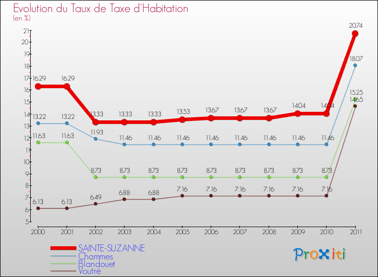 Evolution du taux de la taxe d'habitation pour SAINTE-SUZANNE et les communes proches Comparaison des taux de la taxe d'habitation pour SAINTE-SUZANNE et les communes voisines