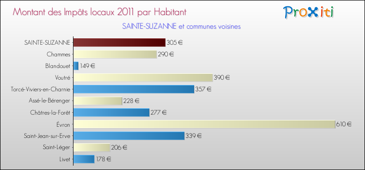 Montant des impôts locaux par Habitant pour SAINTE-SUZANNE et les communes proches Comparaison des impôts locaux par habitant pour SAINTE-SUZANNE et les communes voisines