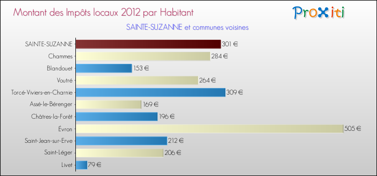 Montant des impôts locaux par Habitant pour SAINTE-SUZANNE et les communes proches Comparaison des impôts locaux par habitant pour SAINTE-SUZANNE et les communes voisines