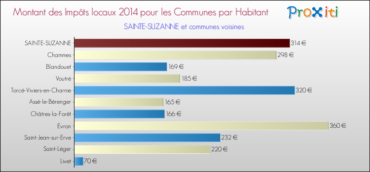 Montant des impôts locaux par Habitant pour SAINTE-SUZANNE et les communes proches en 2014 Comparaison des impôts locaux par habitant pour SAINTE-SUZANNE et les communes voisines en 2014