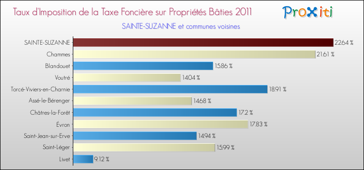 Taux d'imposition de la taxe foncière sur le bati 2011 pour SAINTE-SUZANNE et les communes proches Comparaison des taux d'imposition de la taxe foncière sur le bati 2011 pour SAINTE-SUZANNE et les communes voisines
