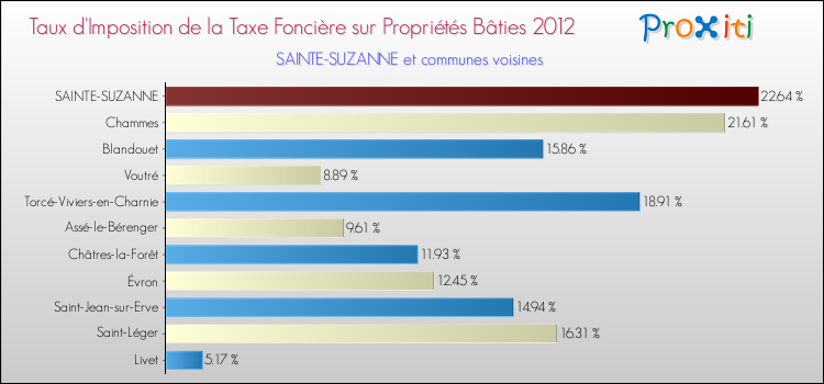 Taux d'imposition de la taxe foncière sur le bati 2012 pour SAINTE-SUZANNE et les communes proches Comparaison des taux d'imposition de la taxe foncière sur le bati 2012 pour SAINTE-SUZANNE et les communes voisines