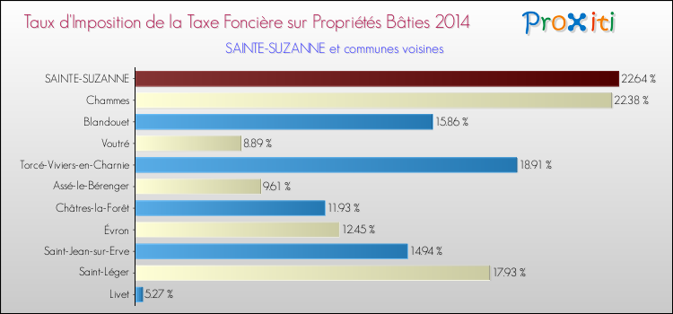 Taux d'imposition de la taxe foncière sur le bati 2014 pour SAINTE-SUZANNE et les communes proches Comparaison des taux d'imposition de la taxe foncière sur le bati 2014 pour SAINTE-SUZANNE et les communes voisines