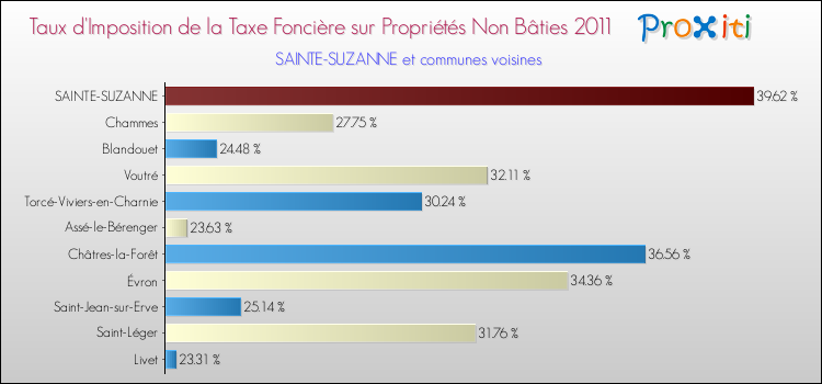 Taux d'imposition de la taxe foncière sur les immeubles et terrains non batis 2011 pour SAINTE-SUZANNE et les communes proches Comparaison des taux d'imposition de la taxe foncière sur les immeubles et terrains non batis 2011 pour SAINTE-SUZANNE et les communes voisines