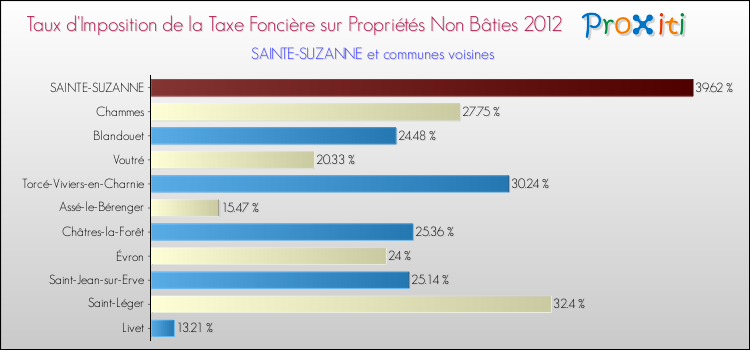 Taux d'imposition de la taxe foncière sur les immeubles et terrains non batis 2012 pour SAINTE-SUZANNE et les communes proches Comparaison des taux d'imposition de la taxe foncière sur les immeubles et terrains non batis 2012 pour SAINTE-SUZANNE et les communes voisines
