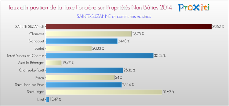 Taux d'imposition de la taxe foncière sur les immeubles et terrains non batis 2014 pour SAINTE-SUZANNE et les communes proches Comparaison des taux d'imposition de la taxe foncière sur les immeubles et terrains non batis 2014 pour SAINTE-SUZANNE et les communes voisines