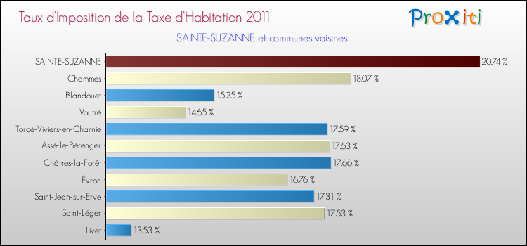 Taux d'imposition de la taxe d'habitation 2011 pour SAINTE-SUZANNE et les communes proches Comparaison des taux d'imposition de la taxe d'habitation 2011 pour SAINTE-SUZANNE et les communes voisines